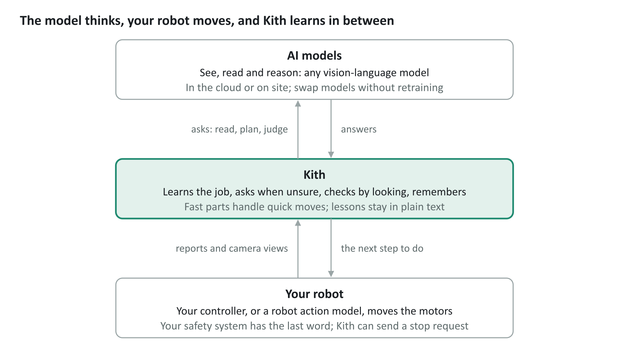 Three layers: AI models think, Kith learns in the middle, your robot moves